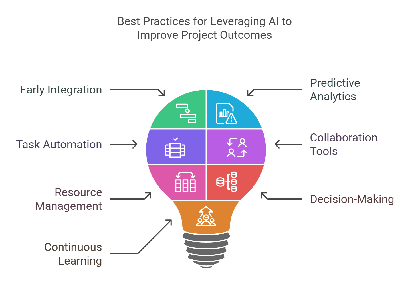 Inforgraphic showng Best Practices for Leveraging AI to Improve Project Outcomes