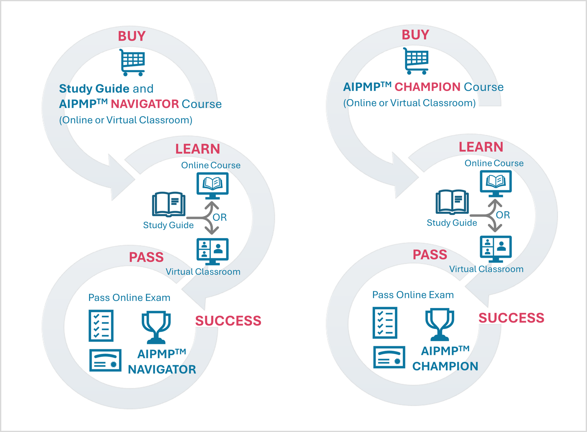 Infographic showing the path to get from purchasing a course to passing the exams