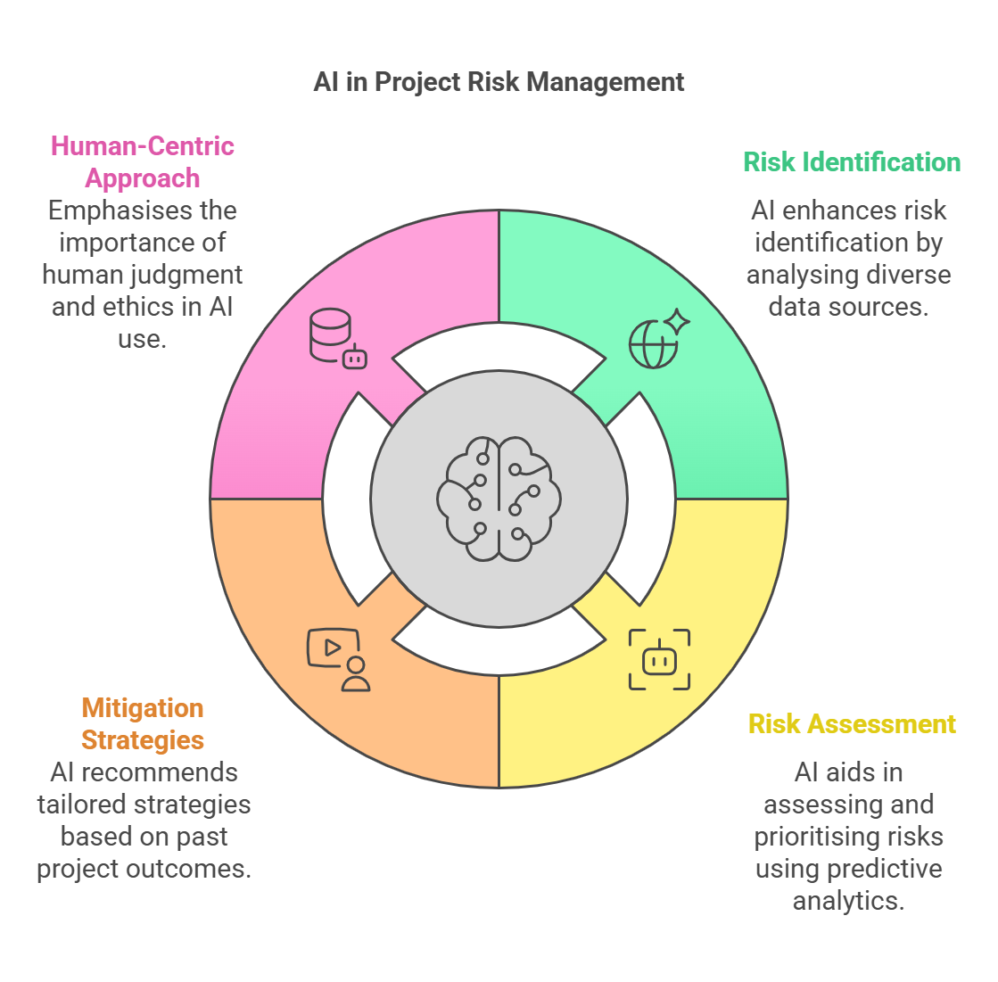 AI Driven Project Management