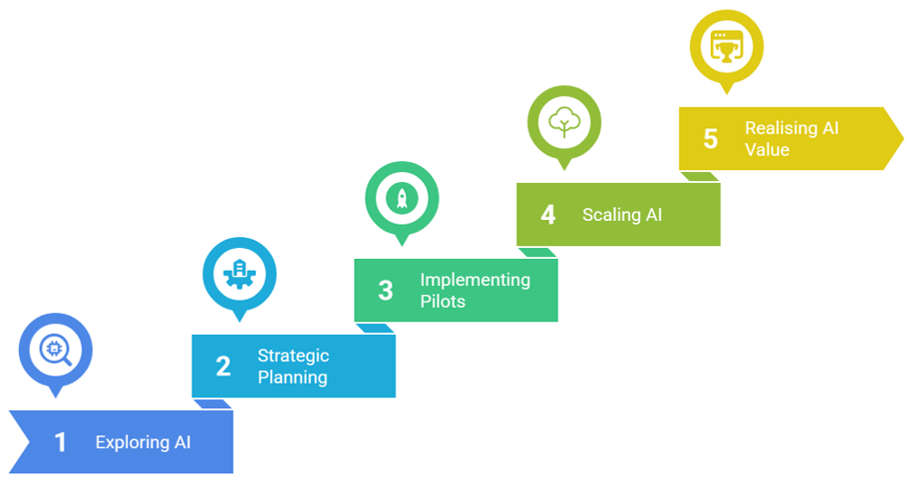 5 steps for generative AI adoption according to Microsoft's the AI Decsion Brief report