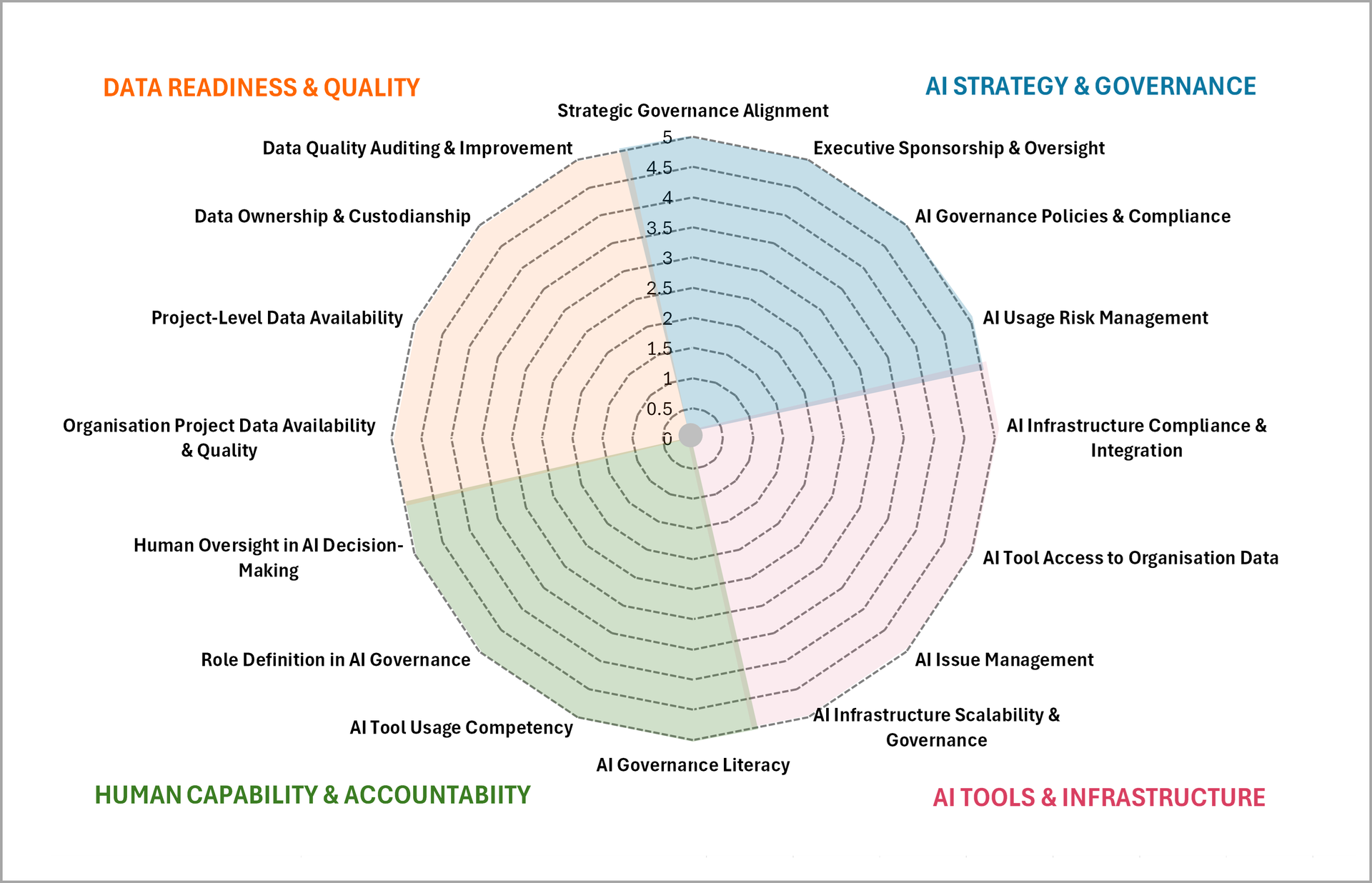 Sixteen assessment statements plotted on a chart for the AIPM CMM assessment