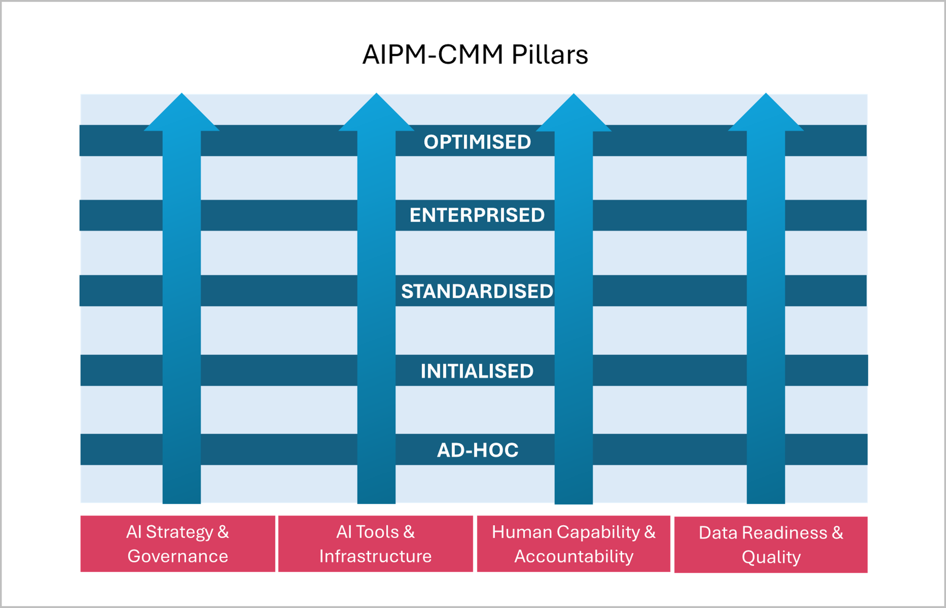 Four pillars of assessment that span the fie levels of the AI Capability Maturity Model